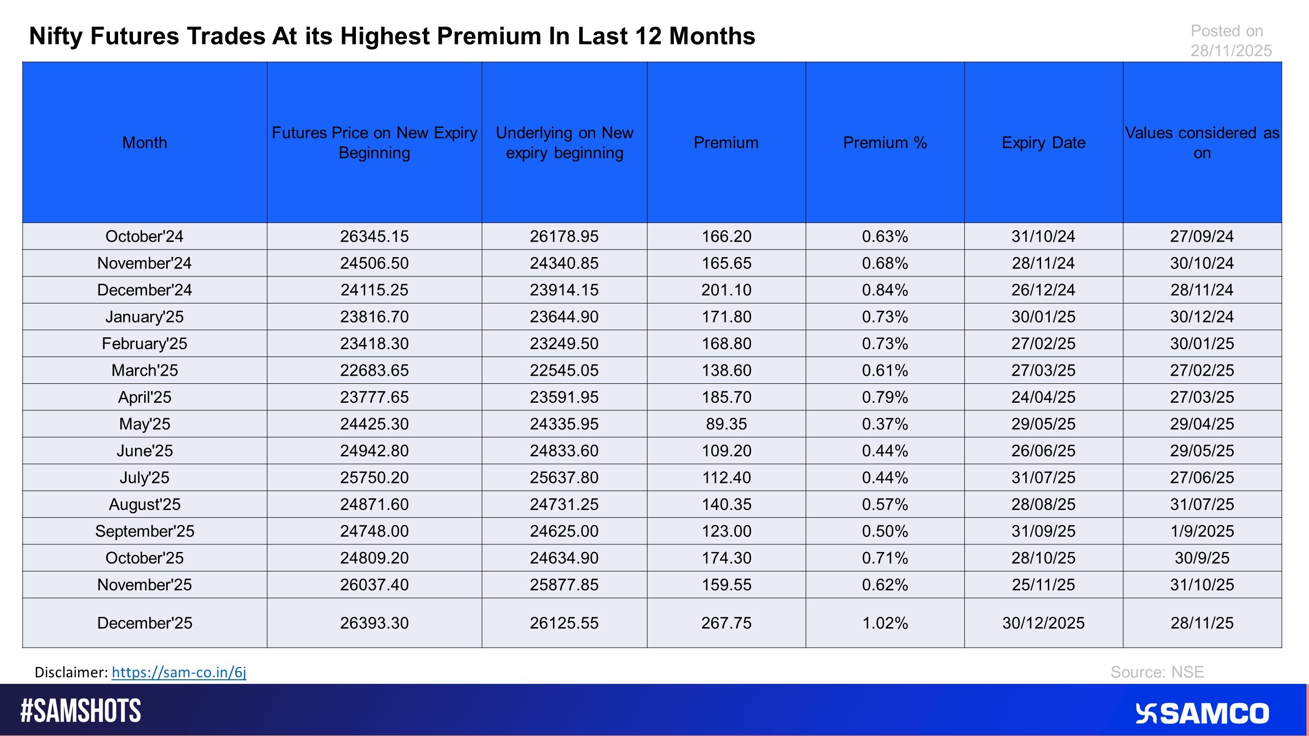 The chart analyses the Nifty futures in the last 12 months